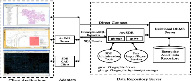 Figure 3: Architecture of the Enterprise GIS-Based Infrastructure Asset Data Repository  Client applications communicate with ArcSDE (over a Transmission Control  Protocol/Internet Protocol, TCP/IP, connection) by passing SQL statements to retrieve, store,
