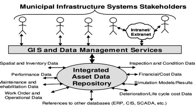 Figure 1: Role of data repositories as integrators of asset data and processes 