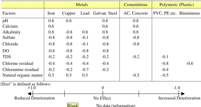 Table 3: Effect of Water Quality Parameters on Deterioration of Distribution Materials (D)  