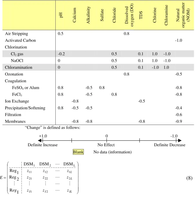 Table 2: Secondary Water Quality Changes due to Treatment Techniques (B) 