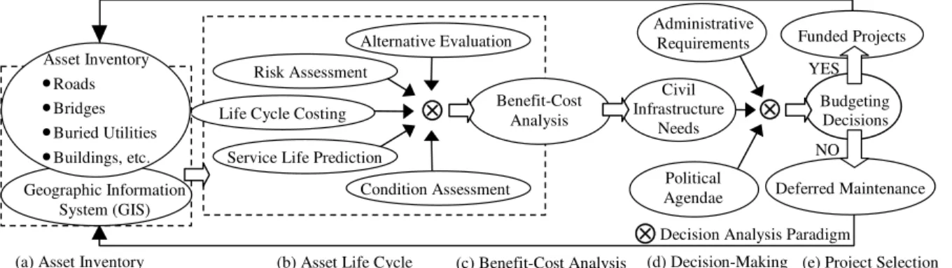 Figure 1 illustrates a proposed framework for a decision support system (DSS) for  infrastructure management (Vanier and Lounis 2006)