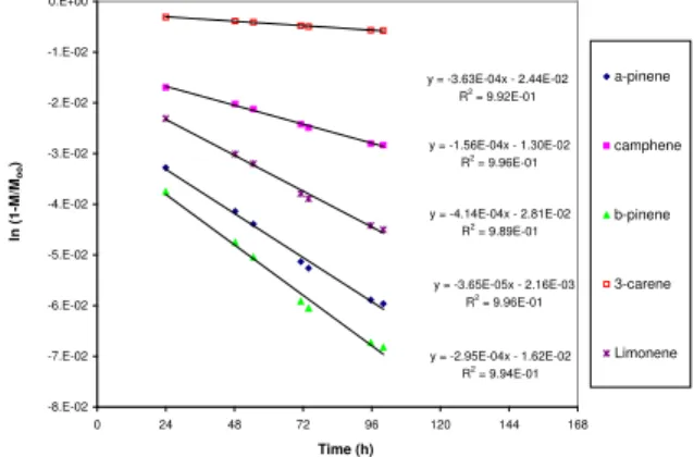 Fig. 3. Emission factors of β-pinene for different  temperatures at 24, 48, 72 and 100 h