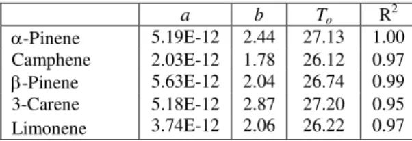 Table 1. Parameters for the sigmoidal relationship  between D m  and material temperature at S2