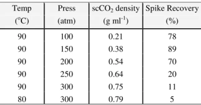 Table 1. The effect of supercritcal CO 2  density on the  recovery of α-terpinene. 