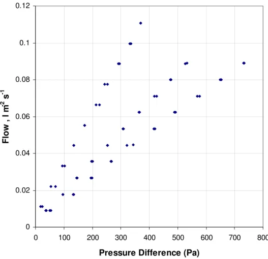 Figure 3. The dependence of airflow rate on pressure difference for aerated concrete; as  commented earlier, the material inhomogeneity results in three separate series of results on three  separate test specimens