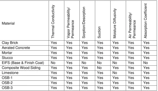 Table 9. The Matrix to show the available information from ASHRAE RP-1018. 
