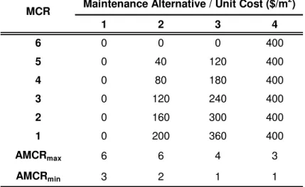 Table 3. Unit costs of selected maintenance alternatives  1 2 3 4 6 0 0 0 400 5 0 40 120 400 4 0 80 180 400 3 0 120 240 400 2 0 160 300 400 1 0 200 360 400 AMCR max 6 6 4 3 AMCR min 3 2 1 1