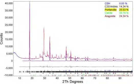 Figure 2. Reflection data from the 180 day hydrated material highlighting the pronounced preferred  orientation of the portlandite 