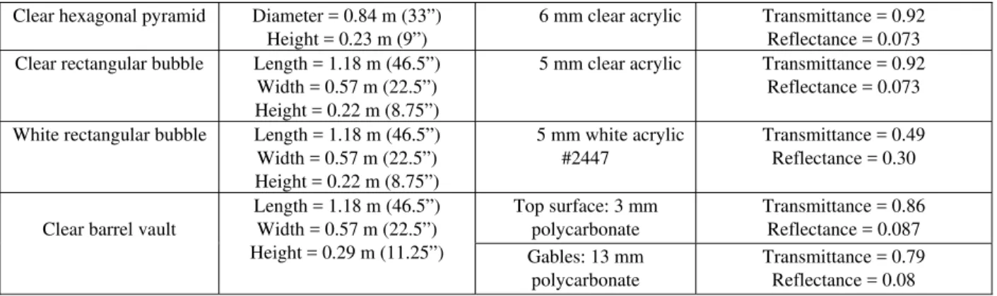 Figure 4 shows a comparison between the measured and simulated skylight visible transmittance for  the clear circular dome skylight on September 17, 2003