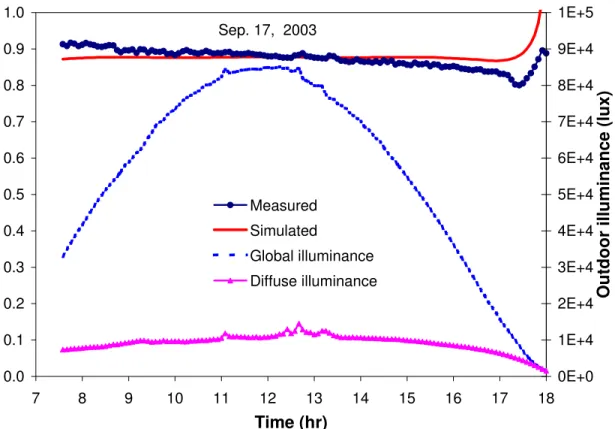 Figure 4  Profiles of the measured and simulated skylight visible transmittance as a function of  daytime - clear circular dome
