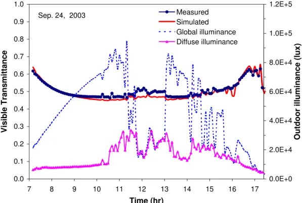 Figure 6 shows a comparison between the measured and simulated skylight transmittance for the  diffuse (white) circular dome skylight on September 24, 2003