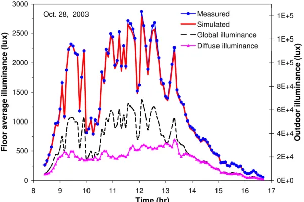 Figure 7  Profile of the floor average illuminance as a function of daytime under a partly cloudy  sky - diffuse circular dome