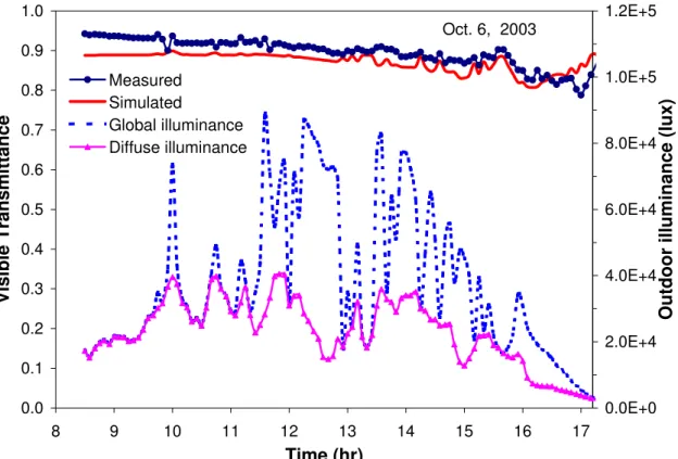Figure 10 shows a comparison between the measured and simulated skylight transmittance for the clear  rectangular bubble skylight on October 6, 2003