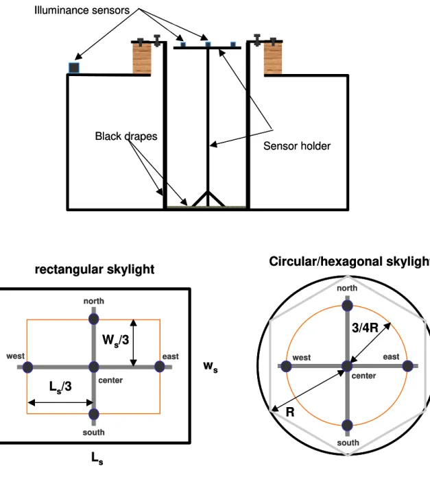Figure 2  Schematic description of the skylight visible transmittance measurement setup (section  above and plan below) 