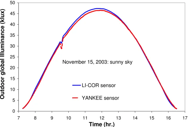 Figure 3 Comparison of the LI-COR and YANKEE illuminance sensor readings  Test Specimen 