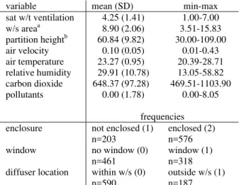 Table 2 shows the descriptive statistics for the  satisfaction with ventilation scale and the physical  data included in the present analyses