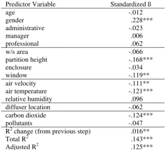 Table 3a. Regression for sat w/ ventilation (step 2)  Predictor Variable  Standardized ß 