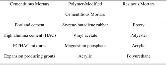 Table 1 Generic systems for patch repair (Emberson and Mays 1990)  Cementitious Mortars  Polymer-Modified 