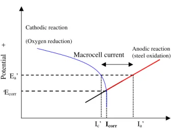 Figure 4. Schematic of macrocell corrosion and microcell corrosion of active steel by oxygen  diffusion control 