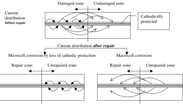 Figure 5. Schematic of corrosion mechanisms before and after repair 
