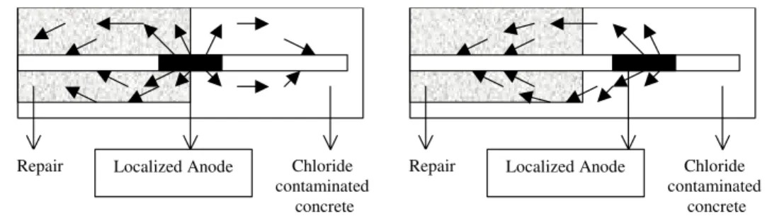 Figure 7. Macrocell current distribution in patch repair, a) Castro et al.’s model; b) Barkey’s  model 