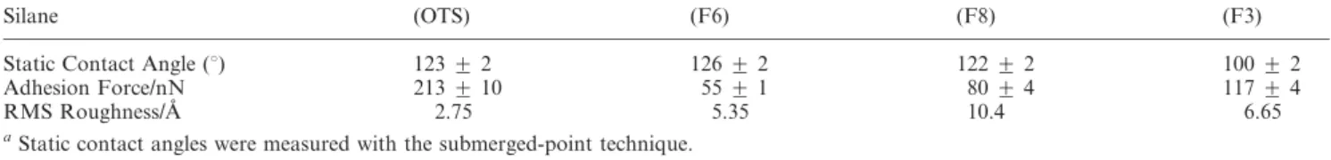 Fig. 2 VT-CFM data for the silane-decorated SPM tip vs polymer (PCO) interaction at temperatures above and below the polymer T g .