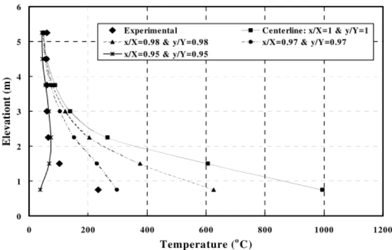 Figure 2 shows predicted and  experimental profiles of temperature  rise along the vertical centerline of the  room at the steady state for the 150 kW  HRR