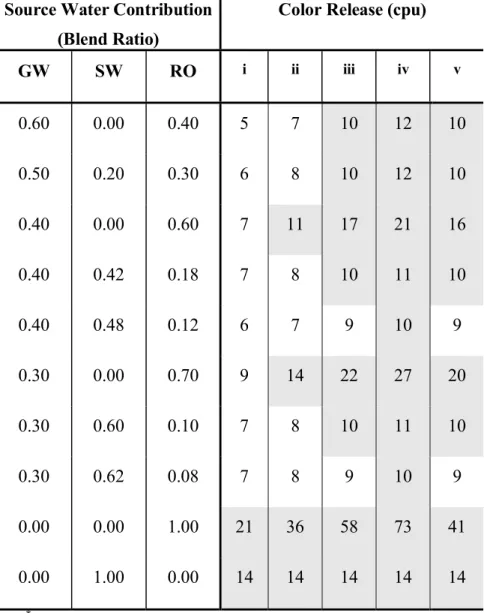 Table 4. Effect of chloride content in RO source on color release *    Source Water Contribution 