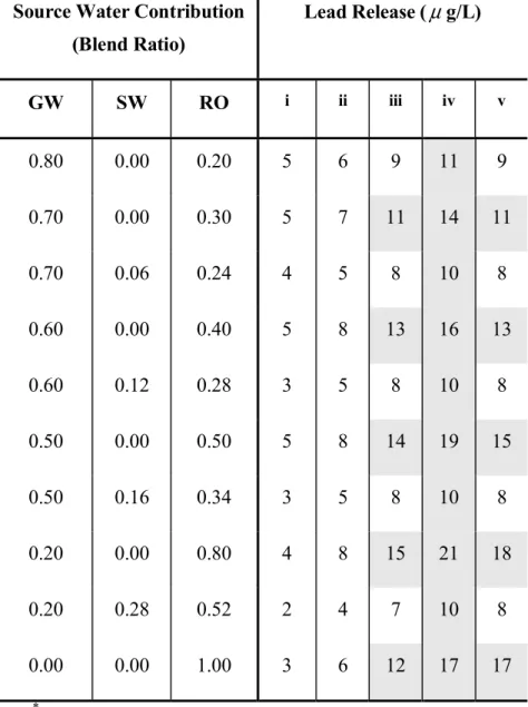 Table 5. Effect of chloride content in RO source on lead release *    Source Water Contribution 