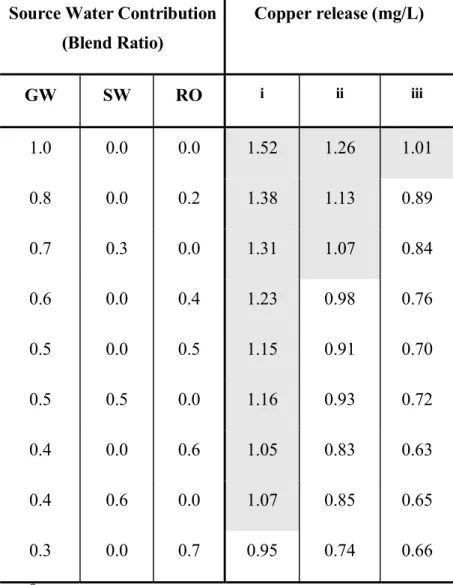 Table 7. Effect of groundwater pH on copper release *    Source Water Contribution 