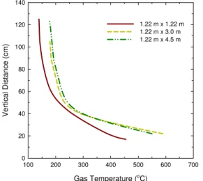 Figure 3.  Variation of gas temperatures with changes in distance from the center of the pool along the pan’s length