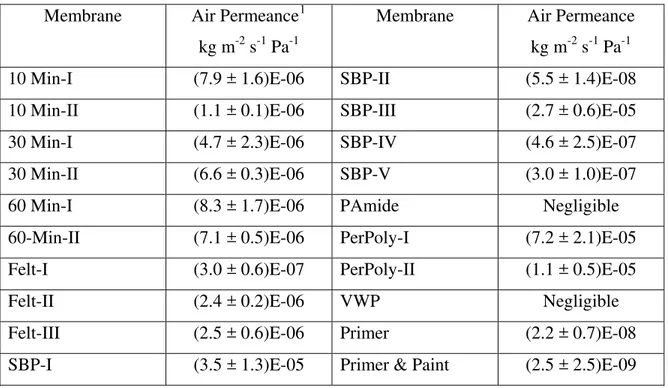 Table 3. Air permeances of membranes at 22 ± 1 ºC. 