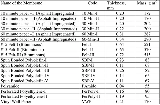 Table 1. Generic names, mass per unit area and thickness of the membranes. 