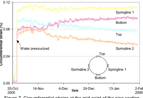 Figure 7. Circumferential strains at the mid-point of the pipe section  4.6 Longitudinal strains