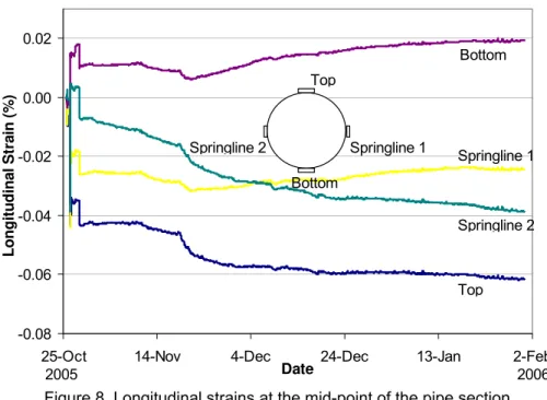Figure 8. Longitudinal strains at the mid-point of the pipe section  Longitudinal and circumferential stresses 
