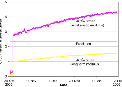 Figure 9. Comparison of the predicted circumferential stresses with   in situ stresses at the mid-span section of the pipe 