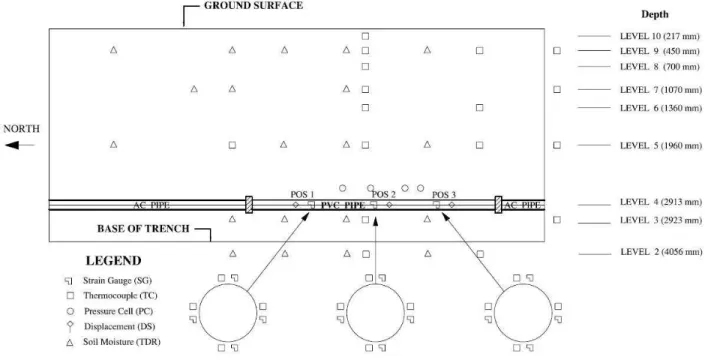 Figure 1.   Schematic of sensor layout in typical section  These sensors included: 