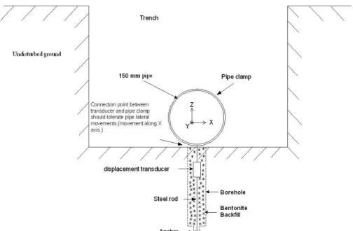 Figure 2.   Schematic of Rod Extensometer Connection and Installation  4.  Preliminary results and discussion 