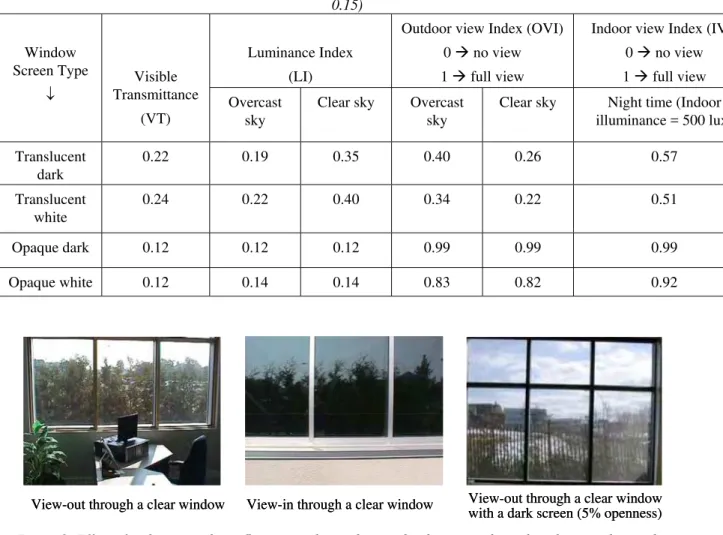 Figure 3  Effect of the screen openness factor on the outdoor view and luminance indices  