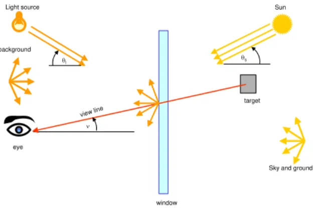 Figure 1.  Factors affecting the view of objects seen  through a window 