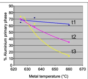 Figure 11 - Amount of Primary Aluminium Phase versus Temperature for Three Different Process Conditions (16)