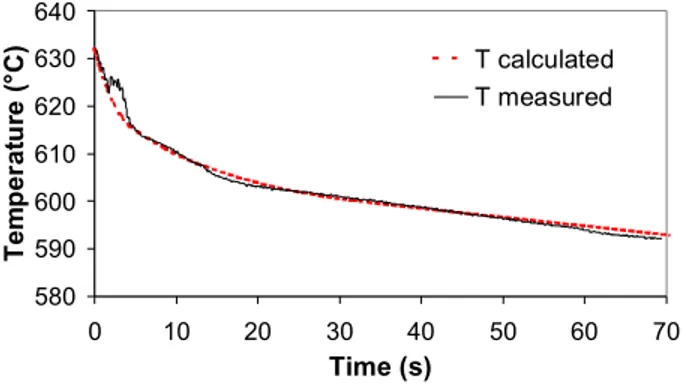 Figure 2 - Temperature Evolution of a SEED Process Slug (15)