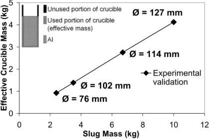 Figure 3 shows the linear relationship between the effective mass of the crucible and the mass of the semi-solid slug