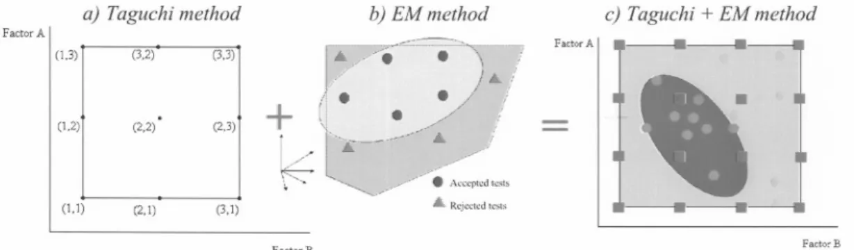 Figure 3: a) Example ofTaguchi method: L9 designfor 2factors at 3 level each, b) Example ofE.M method:feasibility domain of the process (blue zone), c) Example of Taguchi/EM method (.
