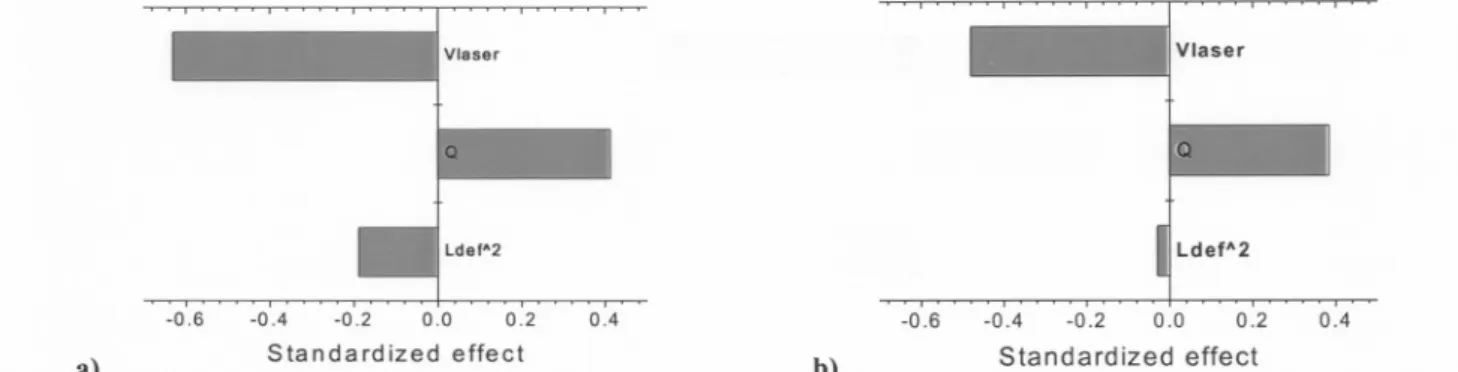 Figure 5: Pareto charts of a) the height (H) of single pass clad, and (b) ) the width (L) of single pass clad