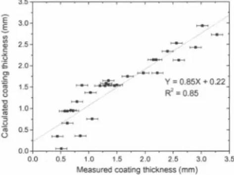 Figure 11: Calculated coating thickness for multi pass cladding according to Eq. 3 as function of measured coating thickness.
