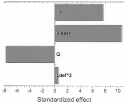 Figure 12: Pareto charts of the relative overthickness of multi pass cladding. Input parameters: cladding speed ~aser)' powder feed rate (Q), out-of-focus distance (Lde!2) and