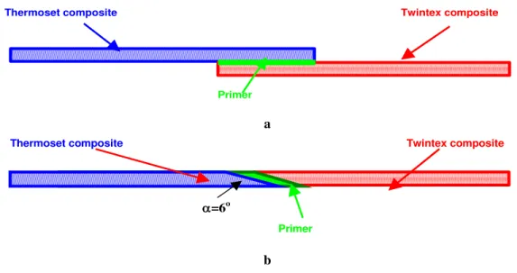 Figure 2.  Joint configuration: a) overlap shear and b) scarf butt joint. 