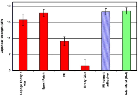Figure 3.  Lap shear strength of the metal-Twintex joint. 