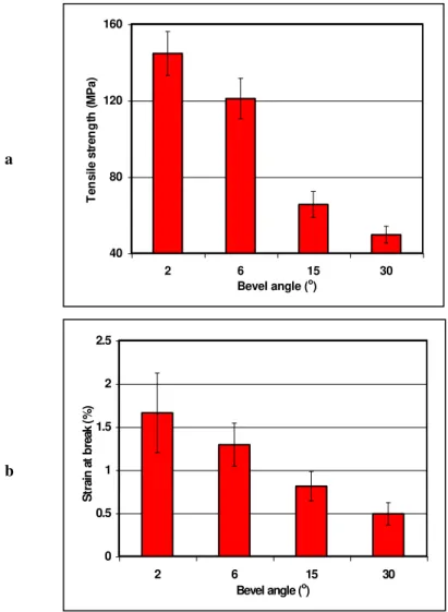 Figure 5.  Effect of a bevel angle of scarf butt joint on a) strength and b) strain. 